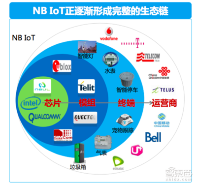 深度解密 NB-IoT背后的产业推手与技术竞赛