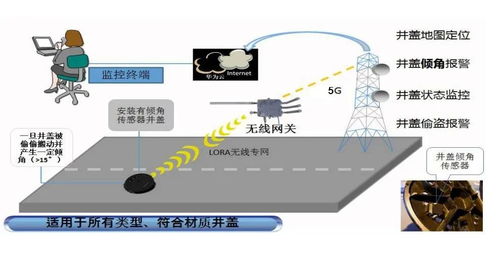 基于物联网技术的智慧井盖一体化解决方案