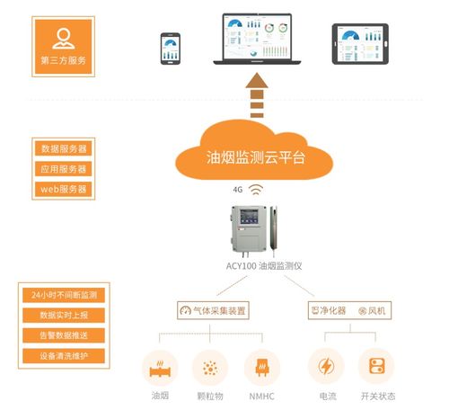 基于物联网技术的智能油烟在线监测系统的设计与应用