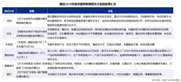 2019年物联网行业市场研究报告